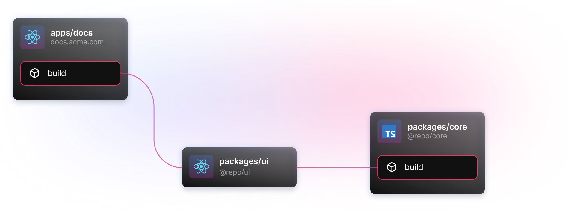 A Task Graph visualization with a Transit Node. The diagram has one node at the top named "apps/doc" with a line that connects to a "packages/ui" node. This node does not have a "build" task. The "packages/ui" node has another line to a "packages/core" node that does have a "build" task.