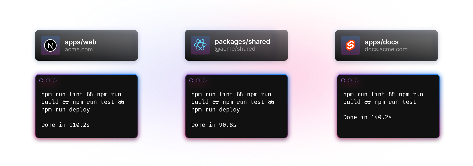 A representation of a typical monorepo. The first application took 110 seconds to complete its tasks. The second application took 140 seconds to complete its tasks. The shared package between them took 90 seconds to complete its tasks.