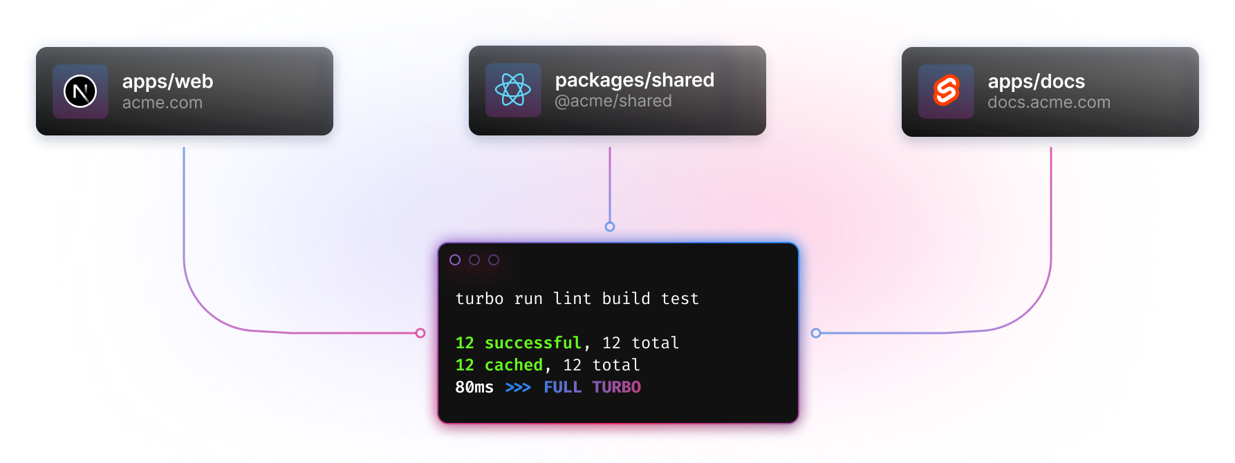 The monorepo from before using Turborepo, showing how it can hit cache to complete tasks for all three packages in 80 milliseconds.